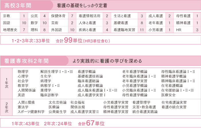高校3年間/看護の基礎をしっかり定着 看護専攻科2年間/より実践的に看護の学びを深める/