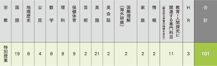 カリキュラム 高校3年間での履修単位数