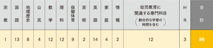 カリキュラム 高校3年間での履修単位数