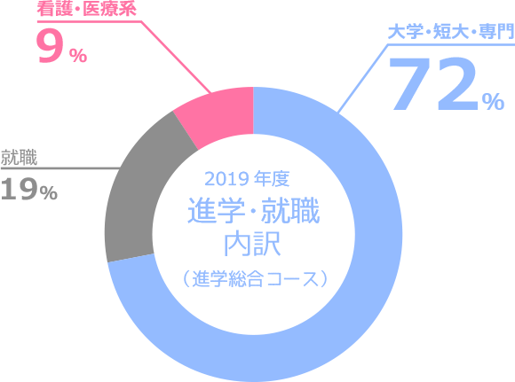 進学・就職内訳