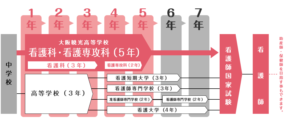 助産師・保健師を目指すこともできる
